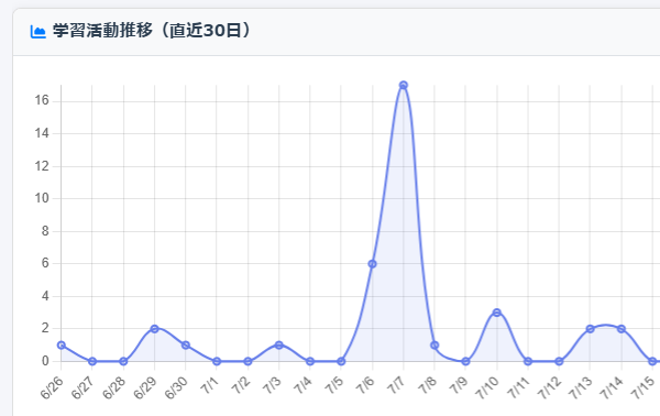 学習活動推移のグラフ画面（直近30日）